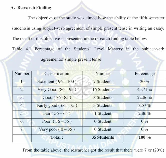 Table  4.1  Percentage  of  the  Students’  Level  Mastery  in  the  subject-verb  agreementof simple present tense 