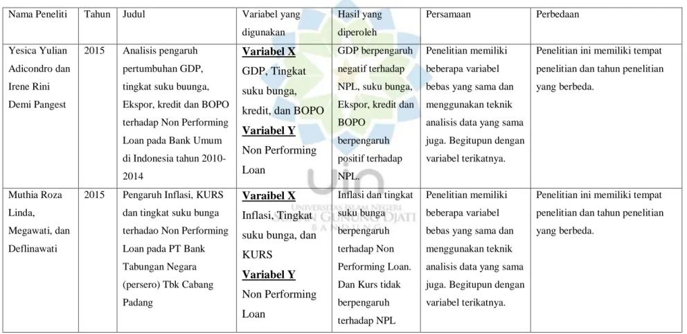 Tabel 1.2  Penelitian Terdahulu 
