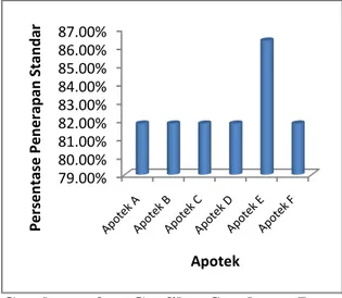 Gambar  3  menunjukkan  bahwa  seluruh  apotek-apotek  yang  diteliti  memiliki  sumber  daya  kefarmasian  yang  dinilai  baik,  yaitu  di  atas  80%  dengan  peroleha  skor  rata-rata  82,56%