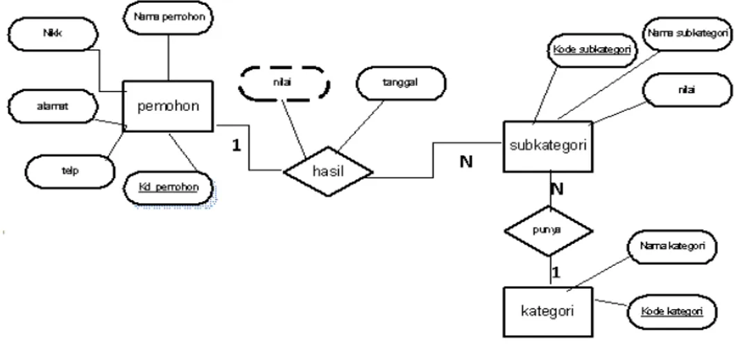 Gambar  2. Entity Relationship  Diagram 