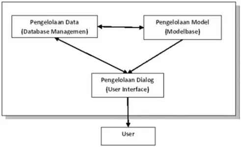 Gambar 2.2. Hubungan antara ketiga komponen 2.4.1 Subsistem Manajemen Data