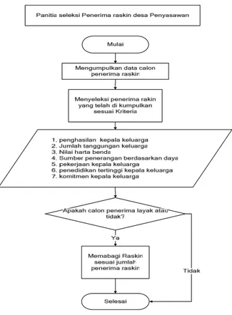 Gambar 4.1 Flowchart analisa sistem lama