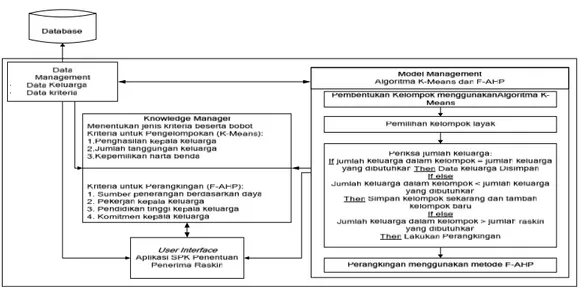 Gambar 4.2 Arsitekturanalisa sistem baru