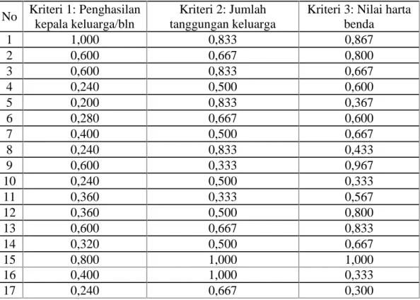 Tabel 4.11 Normalisasi Data KK berdasarkan kriteria untuk k-means No Kriteri 1: Penghasilan
