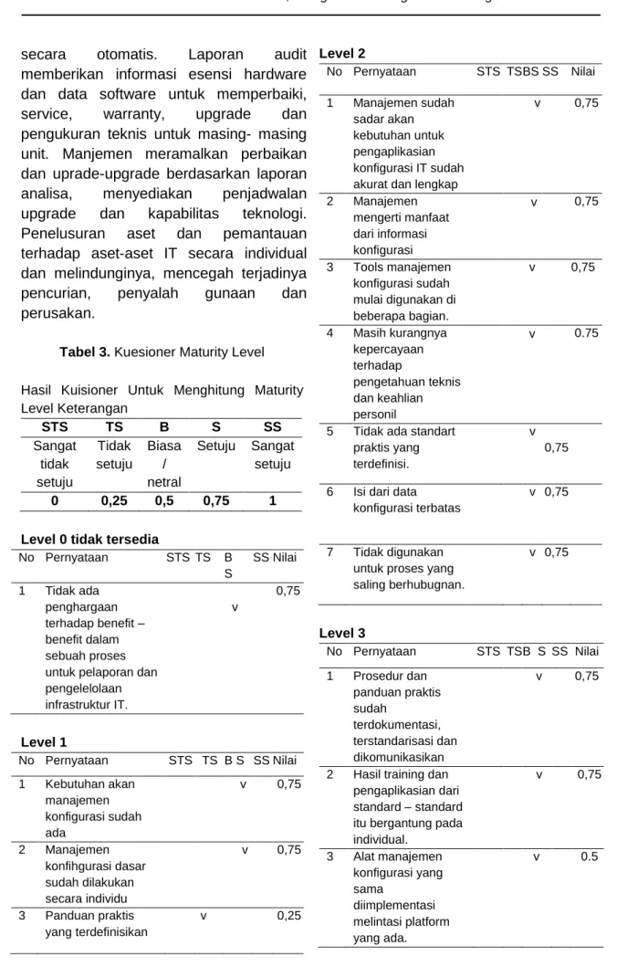 Tabel 3. Kuesioner Maturity Level 