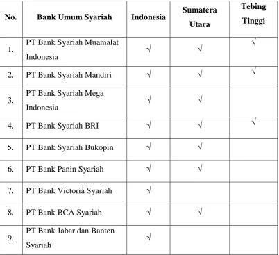 Tabel 1.1. Eksistensi Bank Umum Syariah di Indonesia, Sumatera Utara, dan Kota 