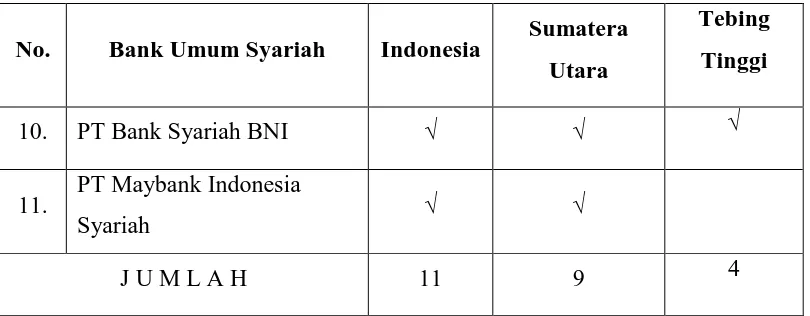 Tabel 1.1. Eksistensi Bank Umum Syariah di Indonesia, Sumatera Utara, dan Kota 