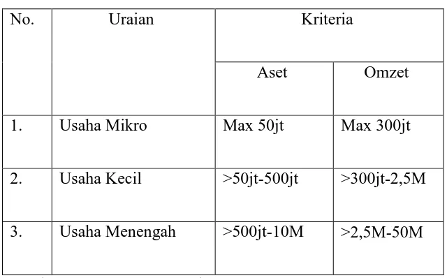 Tabel 2.3. Kriteria Usaha Berdasarkan Aset dan Omzetnya 