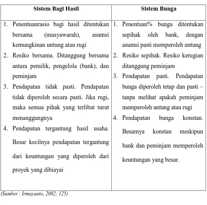 Tabel 2.1. PerbedaanSistem Bunga dan Sistem Bagi Hasil 