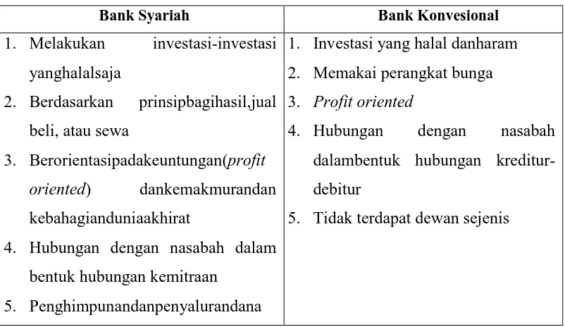 Tabel 2.2. Perbandingan Bank Syariah dengan Bank Konvesional 