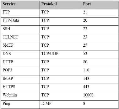 Tabel 2.1 Nomor-nomor TCP,UDP,ICMP 