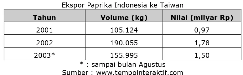 Tabel 3.1  Ekspor Paprika Indonesia ke Taiwan 