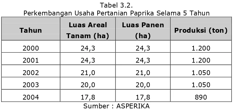 Tabel 3.2. Perkembangan Usaha Pertanian Paprika Selama 5 Tahun 