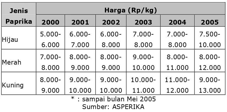 Tabel 3.3. Perkembangan Harga Paprika Tahun 2000 - 2005  