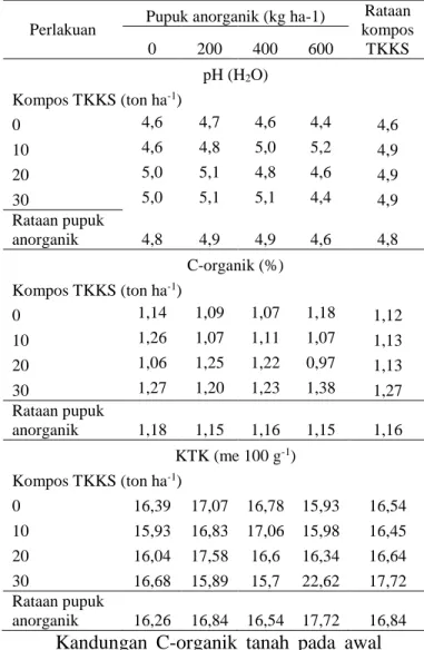 Tabel 4. Hasil analisis kadar N-total, P dan K  tanah di akhir penelitian 