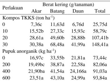Tabel 1. Biomassa  tanaman  kenaf  akibat  pengaruh  kompos  TKKS  dan  pupuk  anorganik 