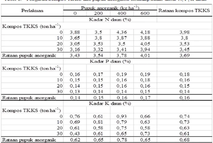 Tabel 2 menunjukkan kadar unsur hara N  daun  yang  tertinggi  (4,36%)  pada  perlakuan  kompos TKKS 0 ton ha -1  dan pupuk anorganik  400  kg  ha -1   sedangkan  kadar  hara  terendah 