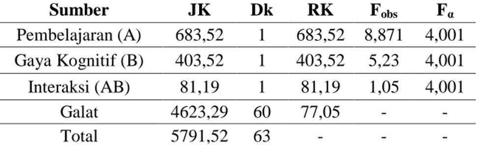 Tabel 1.Rangkuman Anova dua jalan sel tak sama 