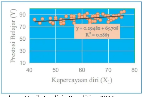 Grafik 4.2 Garis Regresi Disiplin belajar (X2) terhadap Prestasi belajar (Y)