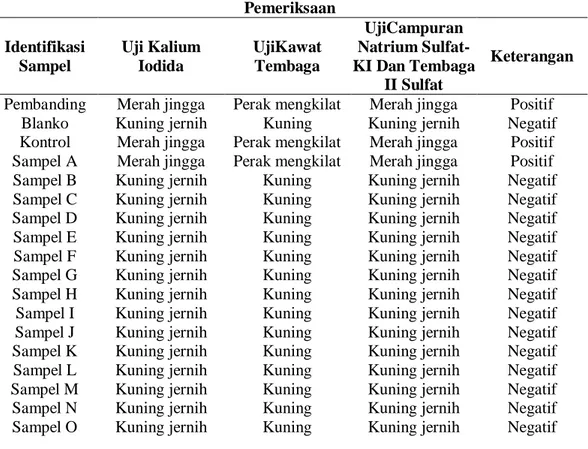 Tabel 1. Hasil Pengujian Merkuri (Hg) Pada Urine   Pemeriksaan   Identifikasi  Sampel  Uji Kalium Iodida  UjiKawat Tembaga  UjiCampuran  Natrium  Sulfat-KI Dan Tembaga  II Sulfat  Keterangan 
