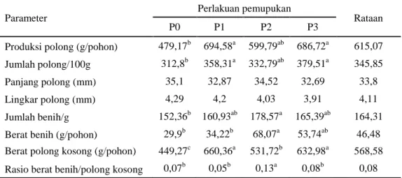 Tabel 2. Pemanfaatan fosfat alam, biofosfat dan pupuk organik terhadap produksi  polong dan  benih Indigofera 