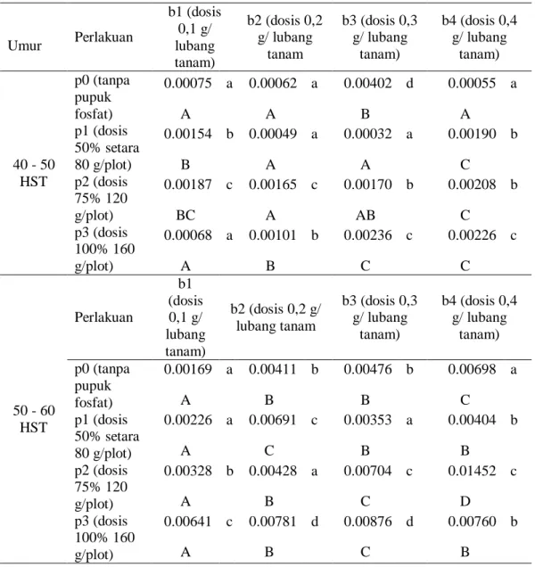Tabel 2. Analisis Laju Tumbuh Tanaman Padi Gogo 