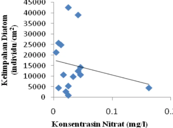 Gambar 3. Grafik Hubungan Kelimpahan Diatom dengan Konsentrasi Nitrat  