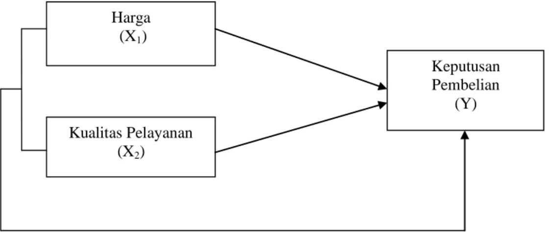 Gambar 2.1 Kerangka Penelitian 