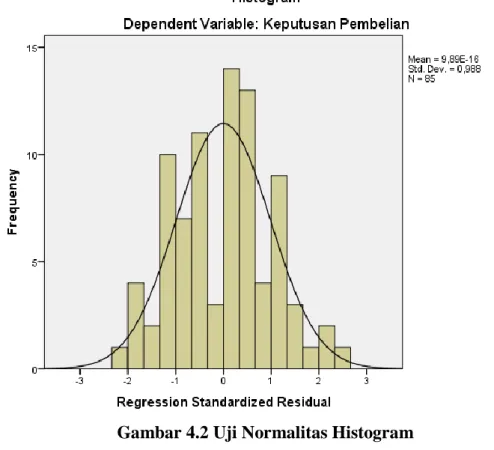 Gambar 4.2 Uji Normalitas Histogram 