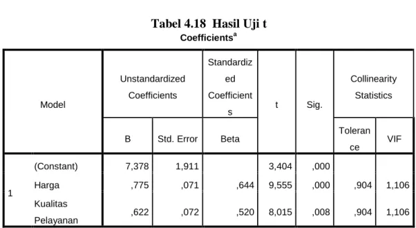 Tabel 4.18  Hasil Uji t 