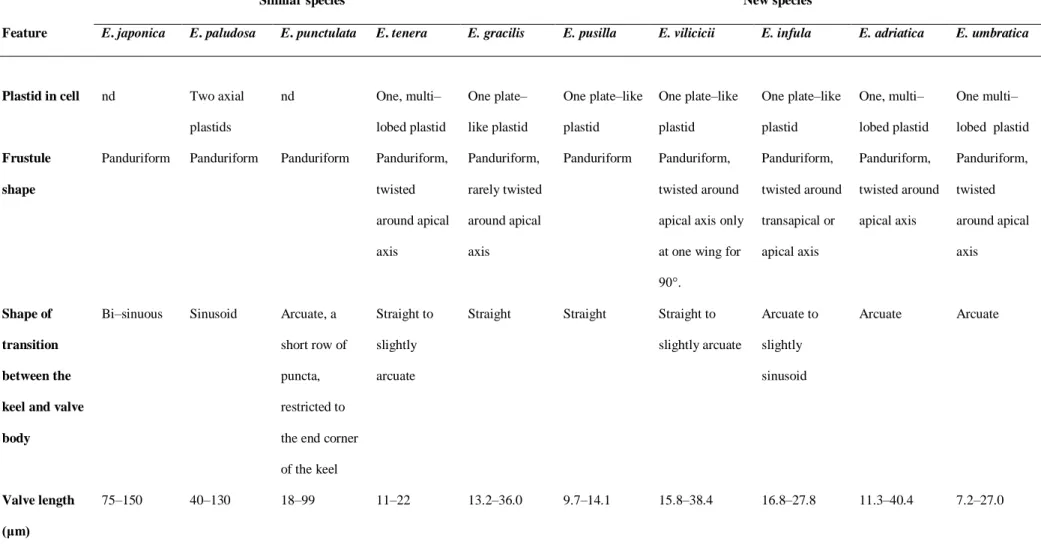 Table S2. Morphological features of six new Entomoneis species in comparison to similar species: E