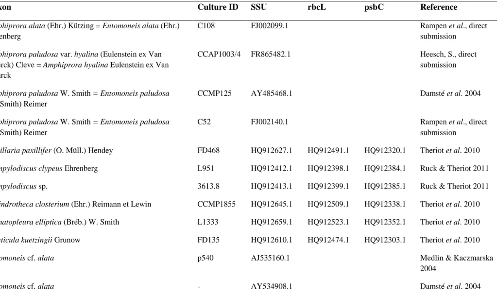 Table S1. List of taxa included in this study with accession numbers for three different genes