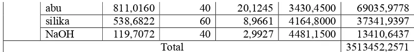 Tabel LB.9 Menyajikan data dan hasil panas masuk pada Rotary Washer I dengan 