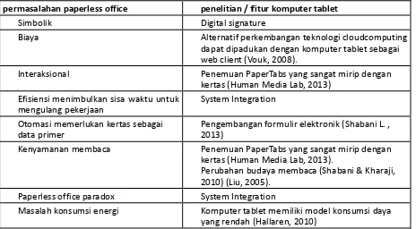 Tabel 1 Pemetaan permasalahan paperless office dan penelitian komputer tablet 