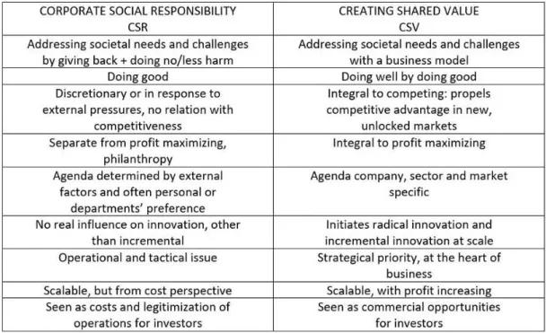 Gambar 3. Perbandingan Prinsip CSR dan CSV (Porter &amp; Kramer, 2011)