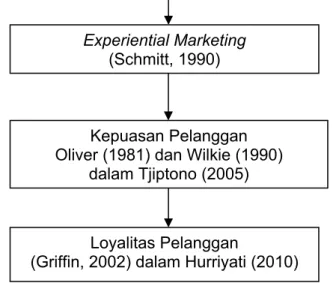 Gambar 3.1 Kerangka Pemikiran