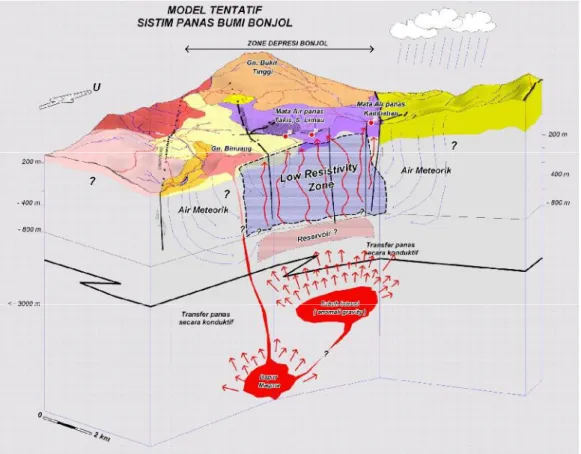 Gambar 5:  Model tentatif sistem panas bumi Bonjol, Sumatera Barat (Badan Geologi, 2007) (Contoh tipe sistem panas bumi vulkano-tektonik : graben-kerucut vulkanik)
