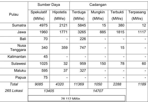 Tabel 1: Tabel potensi panas bumi di Indonesia tiap pulau