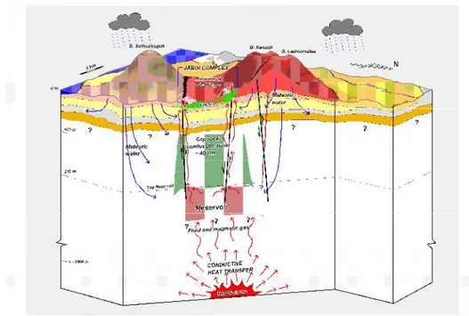 Gambar 2:  Model tentatif sistem panas bumi Jaboi, Aceh (Badan Geologi, 2006) (Contoh tipe sistem panas bumi komplek vulkanik di pulau kecil)