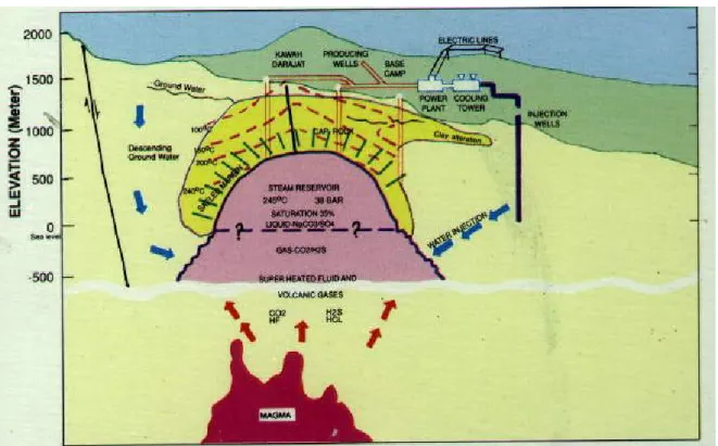 Gambar 4. Model sistem panas bumi dan fasilitas produksi Darajat, Kabupaten Garut. (CGI,1998)
