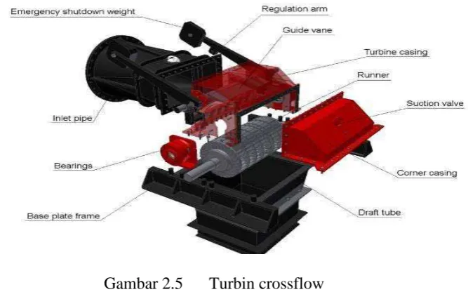 Gambar 2.4 Turbin Turgo 