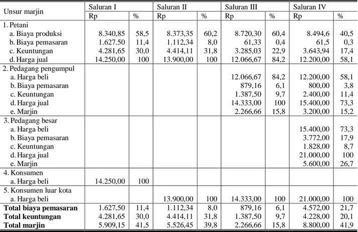 Tabel  6.  Rata-Rata  Biaya,  Keuntungan  dan  Marjin  Pemasaran  Beras  Hitam  PK  di  Kabupaten  Karanganyar Pada Saluran Pemasaran IV 