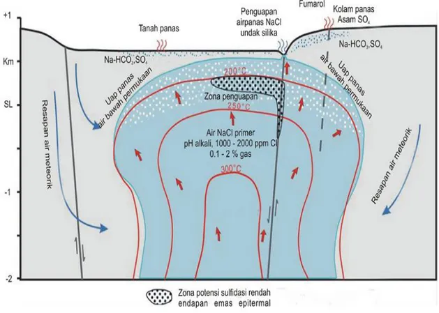 Gambar 4. Penampang skematik suatu system panas bumi atau hidrotermal pada  daerah cekungan 