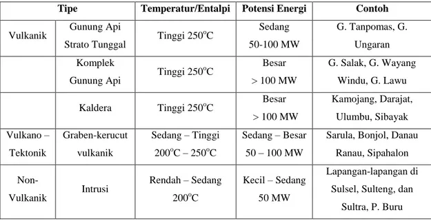 Tabel 1 berikut ini memperlihatkan hubungan antara sistem panas bumi dengan   estimasi  potensi  energi  yang  dikandungnya,  tampak  bahwa  potensi  yang  besar  pada  umumnya dimiliki oleh tipe vulkanik berjenis komplek gunung api dan kaldera