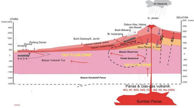 Gambar  5.  Model  Tentatif  Sistem  Panas  Bumi  Gunung    Talang,  Sumatera  Barat, contoh Tipe Sistem Panas Bumi Gunung Api Strato Tunggal  