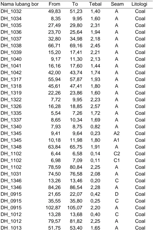 Tabel 2. Perhitungan kedalaman dan ketebalan batubara  Nama lubang bor   From    To   Tebal    Seam   Litologi    DH_1032   49,83  51,23  1,40   A   Coal   DH_1034   8,35  9,95  1,60   A   Coal   DH_1035   27,49  29,80  2,31   A   Coal   DH_1036   23,70  2