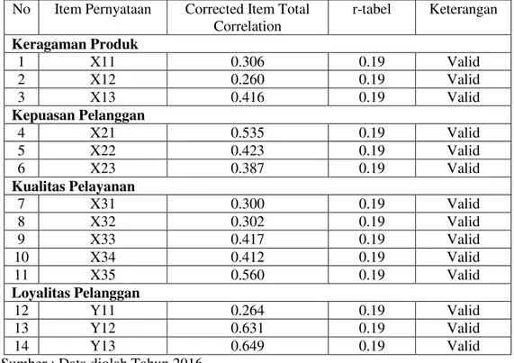 Tabel 2. Hasil Uji Validitas Instrumen Variabel Keragaman Produk, Kepuasan  Pelanggan, Kualitas Pelayanan dan Loyalitas Pelanggan 