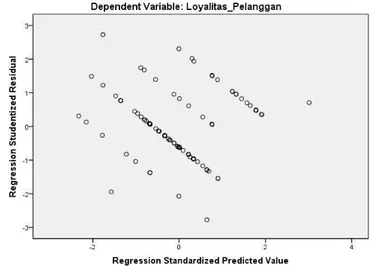 Gambar 2. Uji Heterokedastisitas Scatterplot 