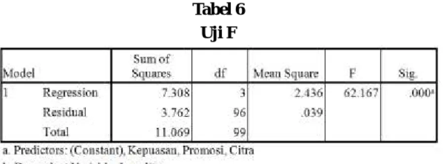 Tabel 6 Uji F 