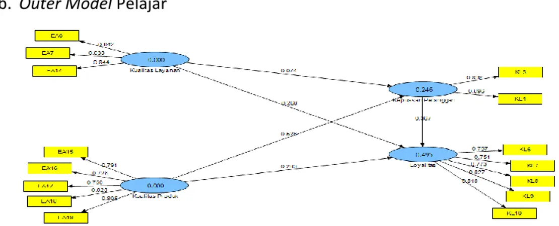 Gambar 3. Hasil outer model karakteristik pelajar 